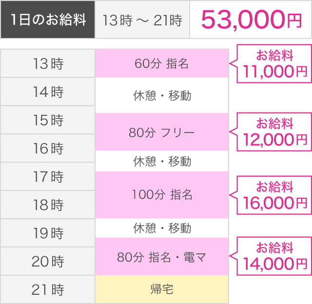 人妻デリヘル求人　給与例